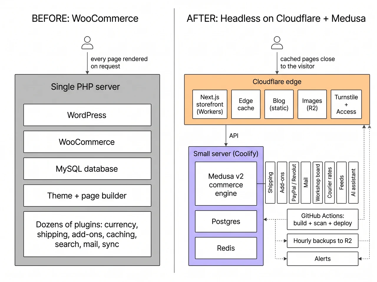 مخطط يقارن إعداد WooCommerce بالبنية الجديدة منفصلة الواجهة على Cloudflare و Medusa