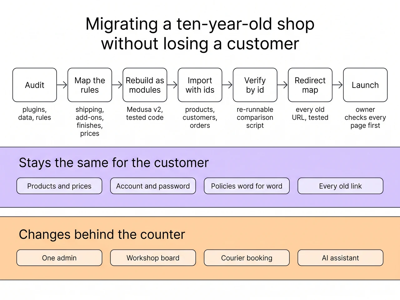 Diagram of the migration process: audit, map the rules, rebuild as modules, import with ids, verify, redirect map, launch