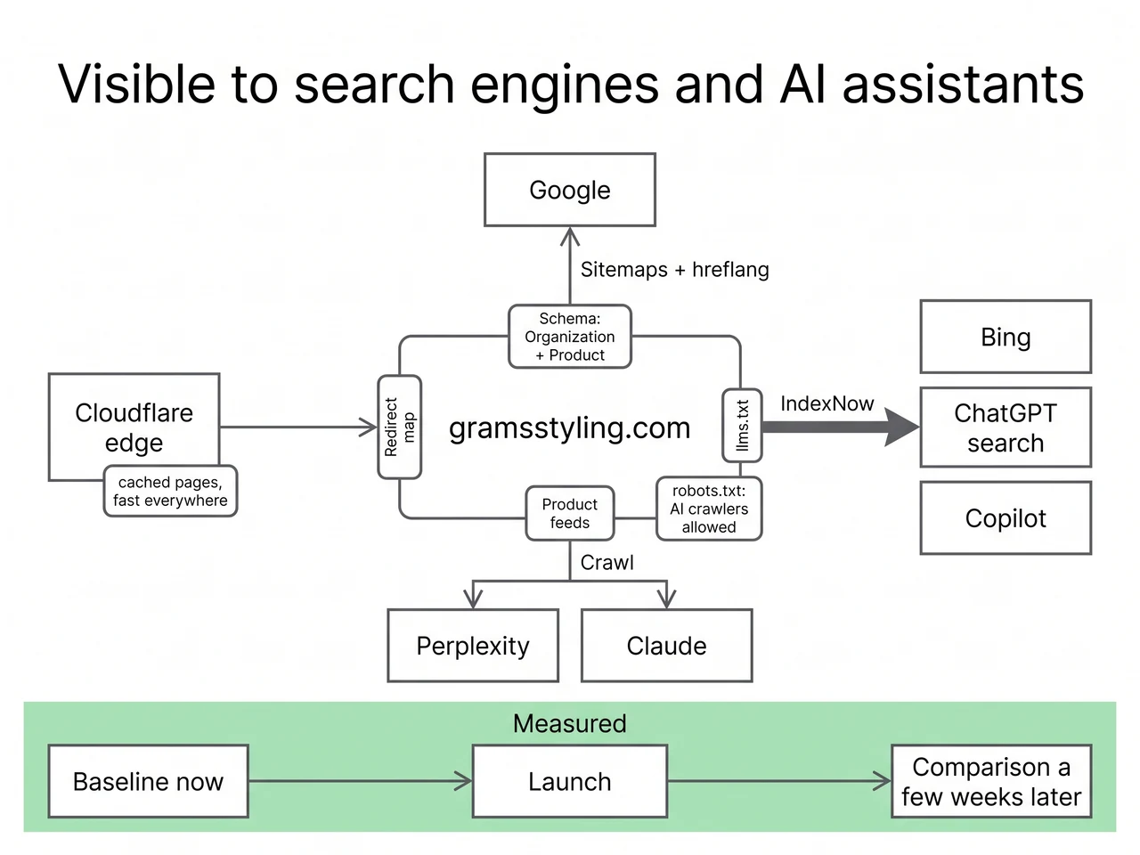 Diagrama dos sinais que tornam a loja visível no Google, Bing, ChatGPT, Perplexity e Claude, com a linha do tempo da medição